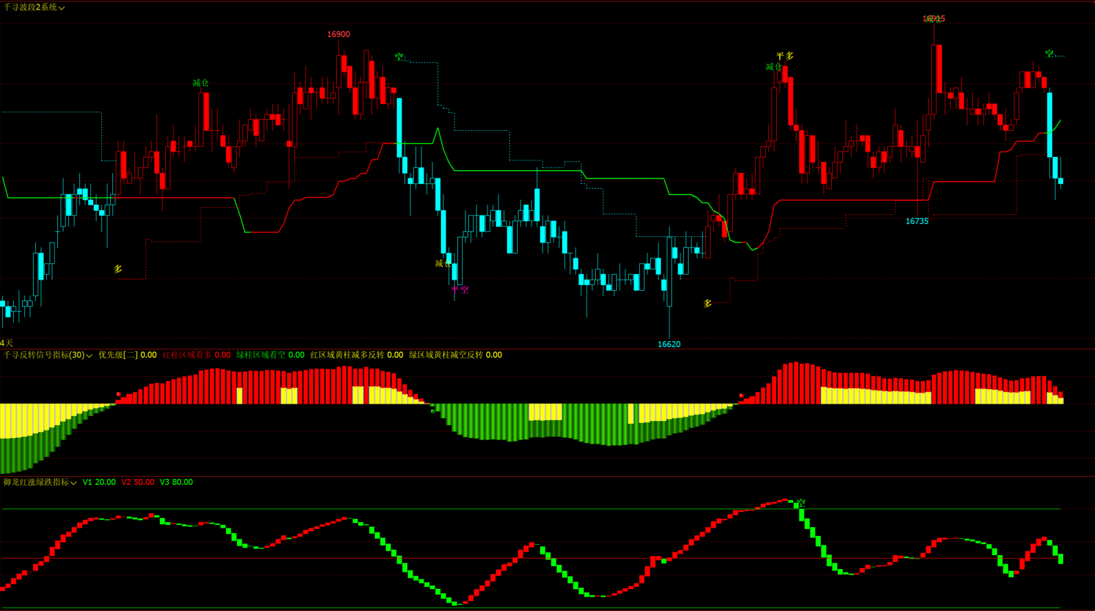 文华财经期货技术分析工具-转折支撑压力线红绿K线-波段多空反转信号-红绿柱