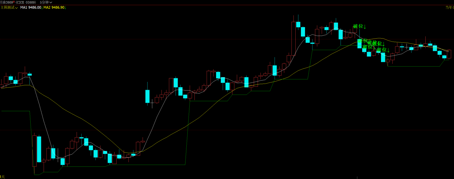文华财经支撑压力突破多空指标公式