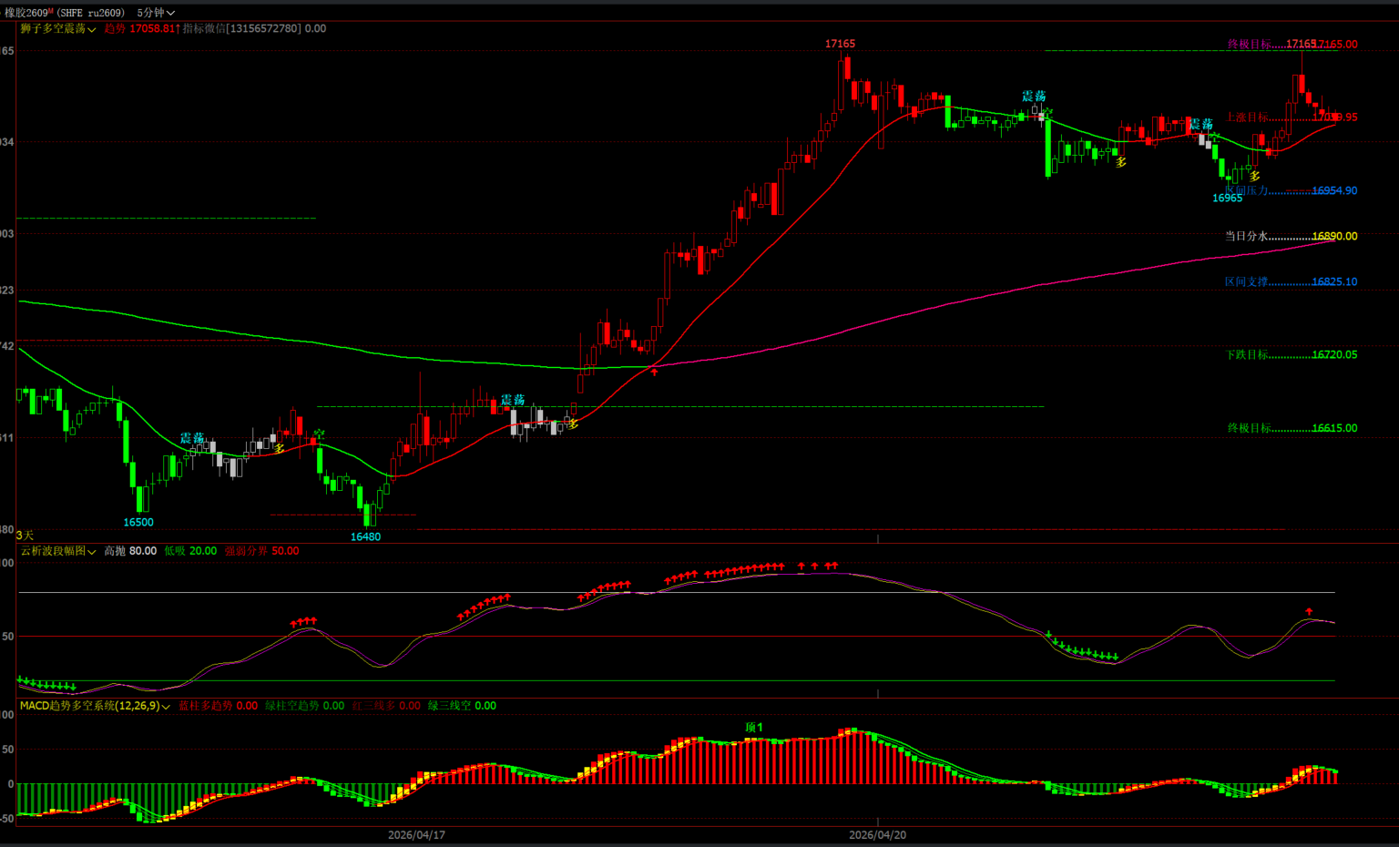 新手朋友总被震荡行情带偏？这套多空辅助工具帮你抓稳节奏