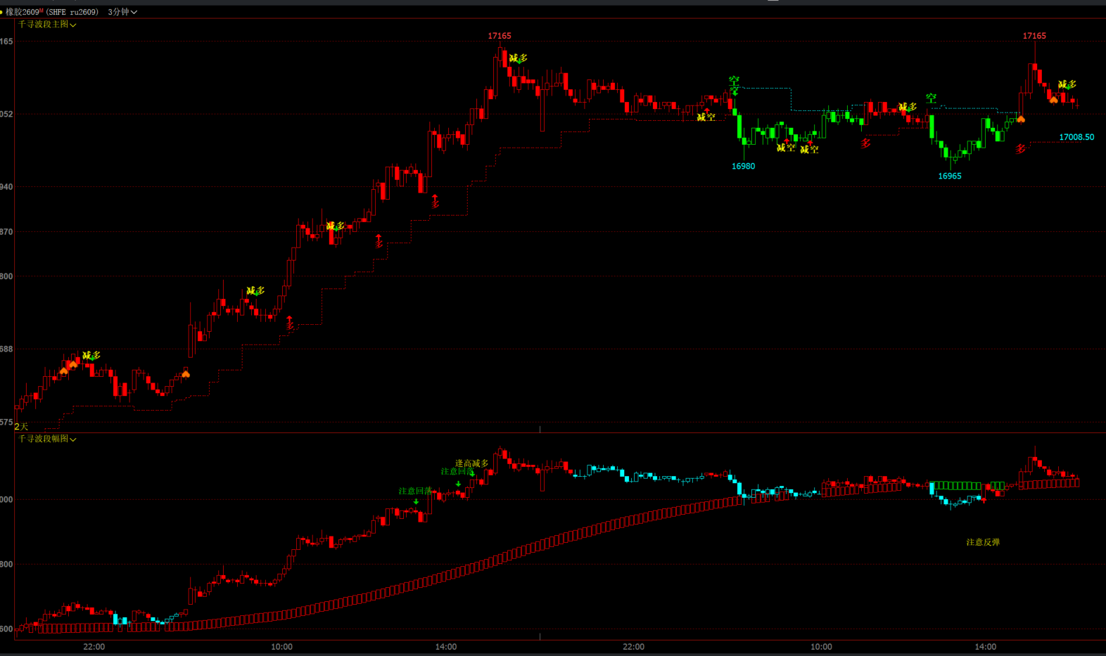 新手总被来回波动搞乱节奏？这套多空信号帮你稳抓方向