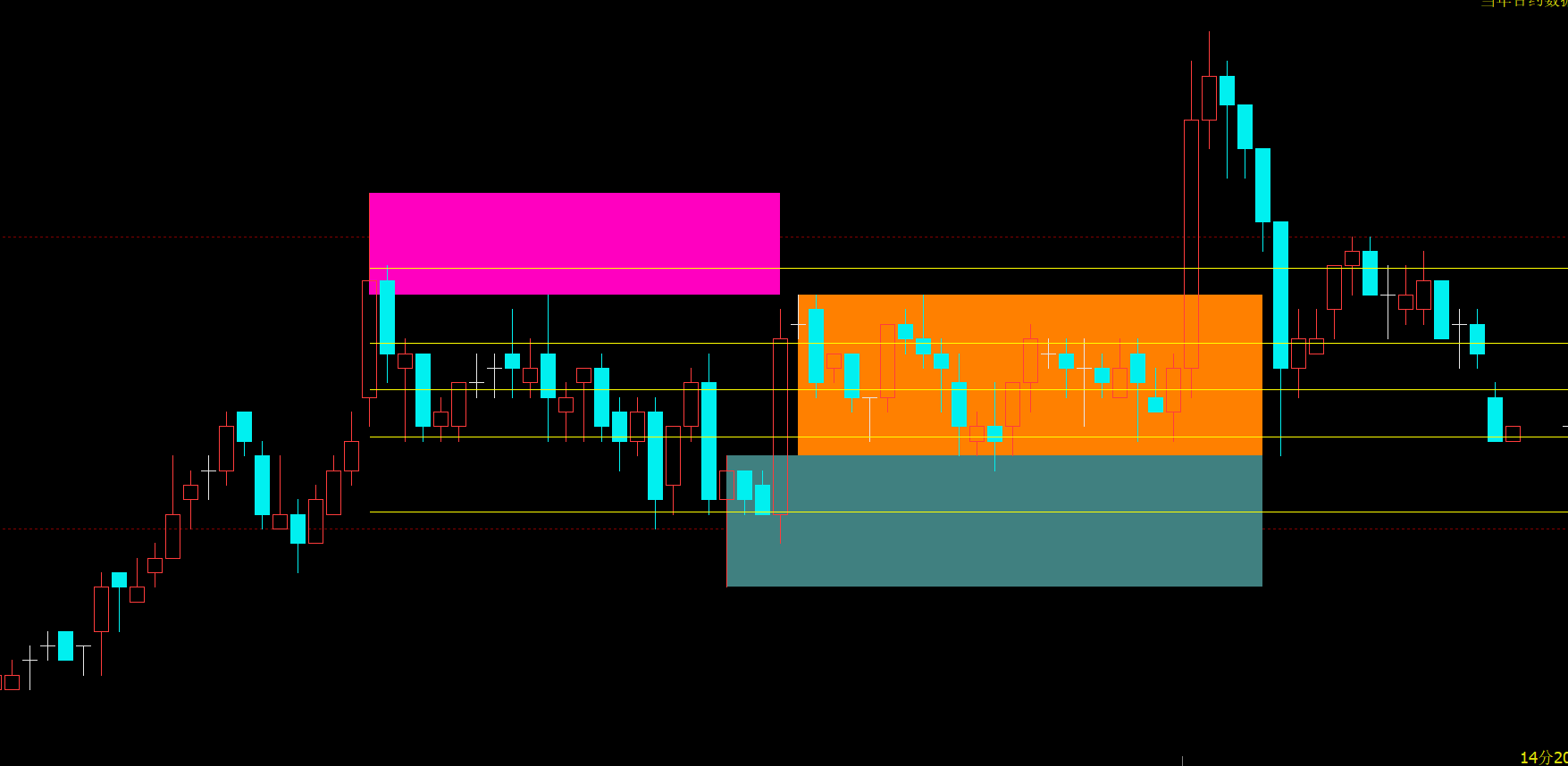 文华财经横盘中枢FVG指标公式