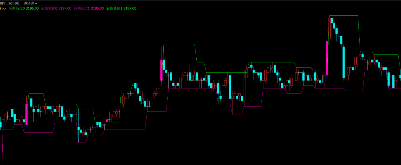 文华财经高低点通道线指标公式