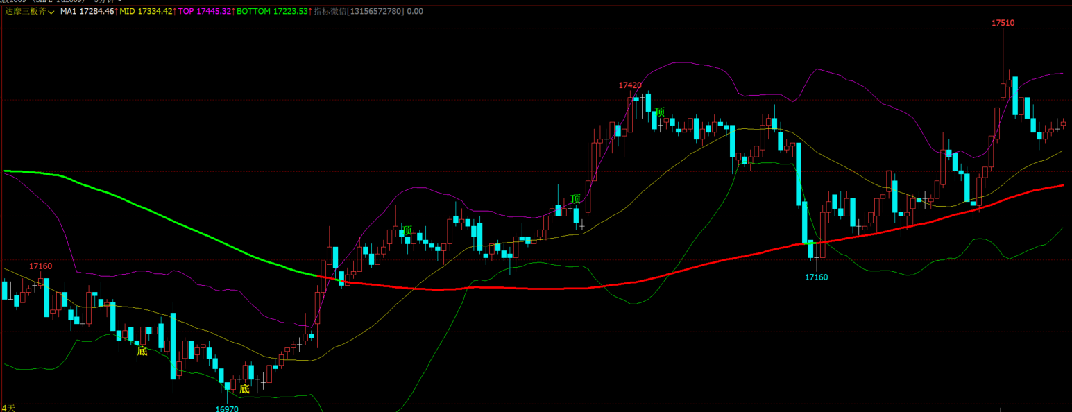 文华财经《三板斧boll》多空趋势顶底指标公式