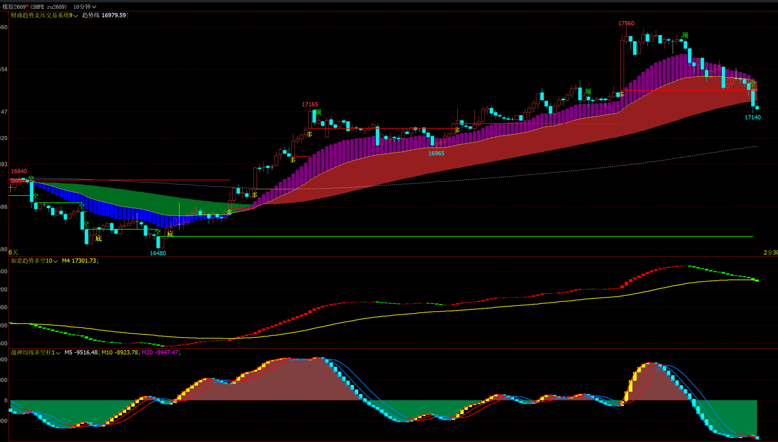 文华财经《趋势支压交易系统》强弱划分-顶底提示多空信号公式