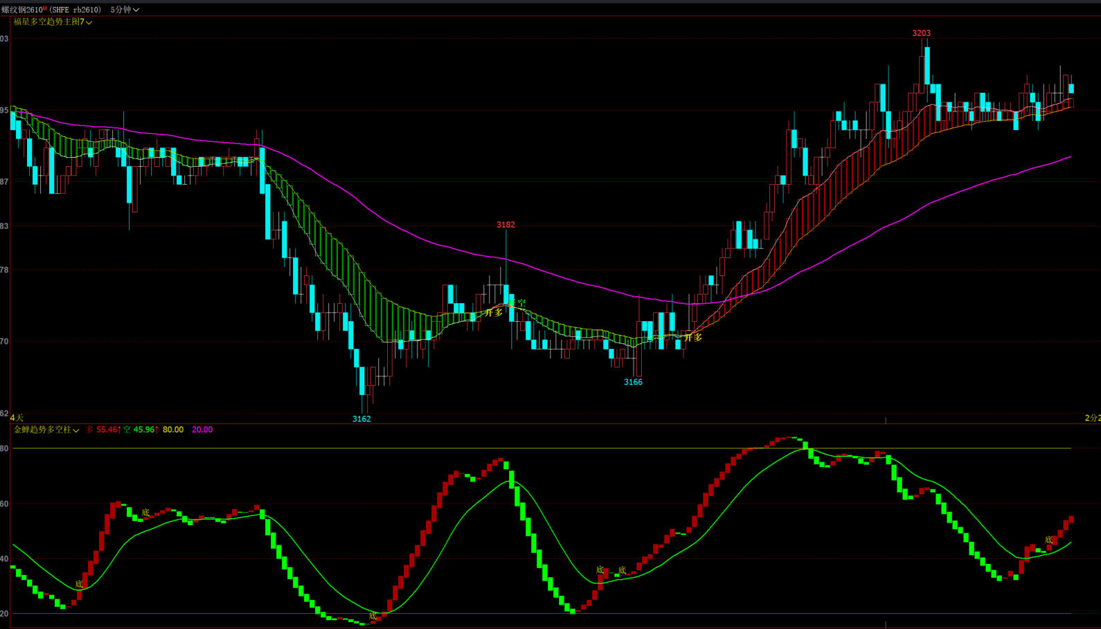 文华财经《多空波段买卖点》指标无未来不漂移