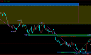 文华财经缠论笔段中枢自动划线主图指标公式