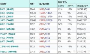 永安期货保证金手续费表