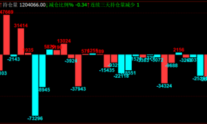 期货交易2个月频繁亏损，原因在于不懂得看仓量的变化