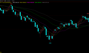 新手炒期货的时候设置几条均线会比较好？