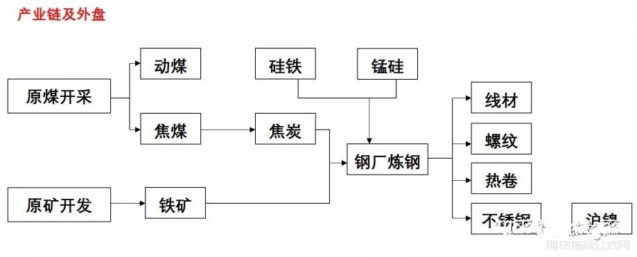 螺纹
