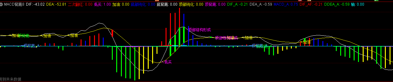 通达信MACD结构背离-变色量柱-趋势幅图指标公式解析