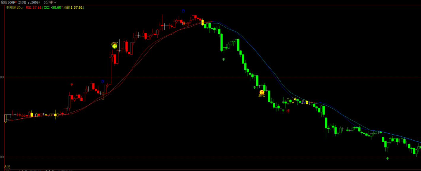 文华财经RSI+CCI趋势均线变色指标
